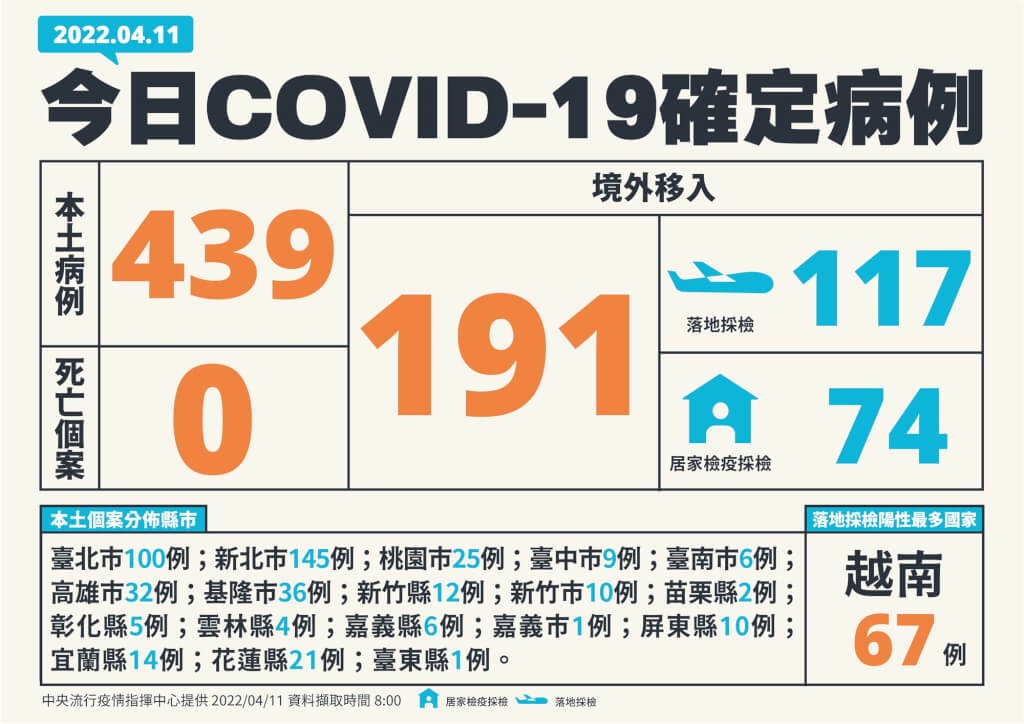 仍在高點！4/11台灣本土+439　增1名中症「30多歲、僅打過一劑新冠疫苗」