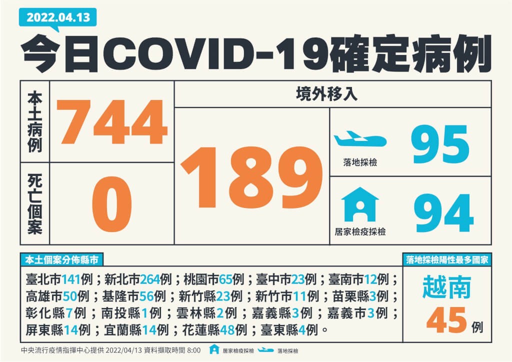 史上最高！4/13台灣本土+744　中症增3人　80多歲皆有慢性病史