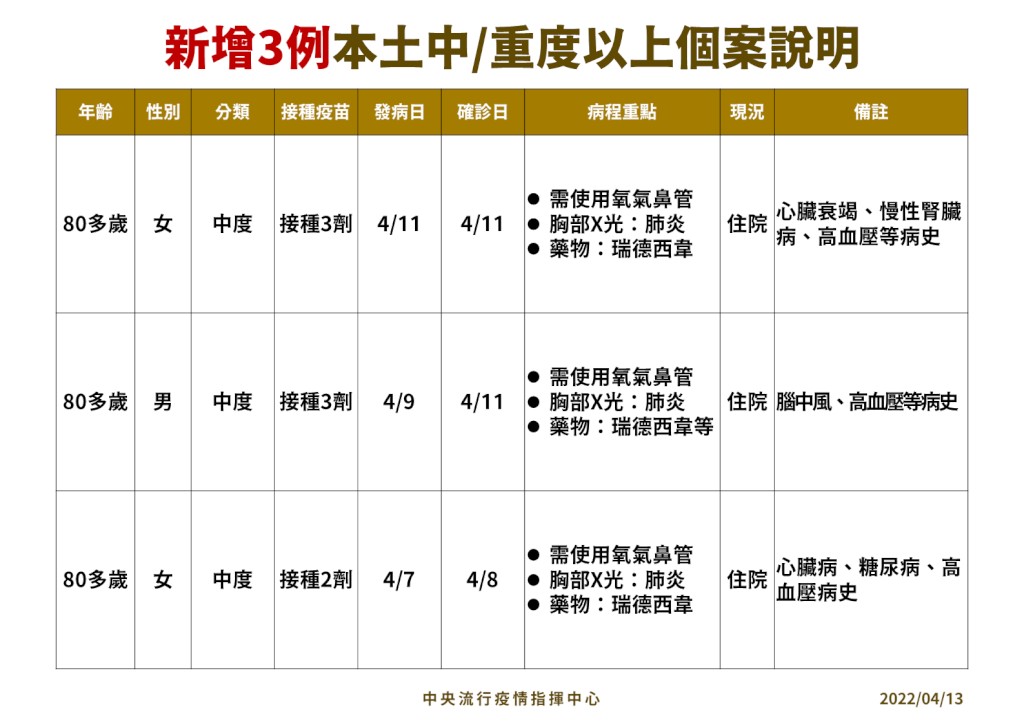 史上最高！4/13台灣本土+744　中症增3人　80多歲皆有慢性病史
