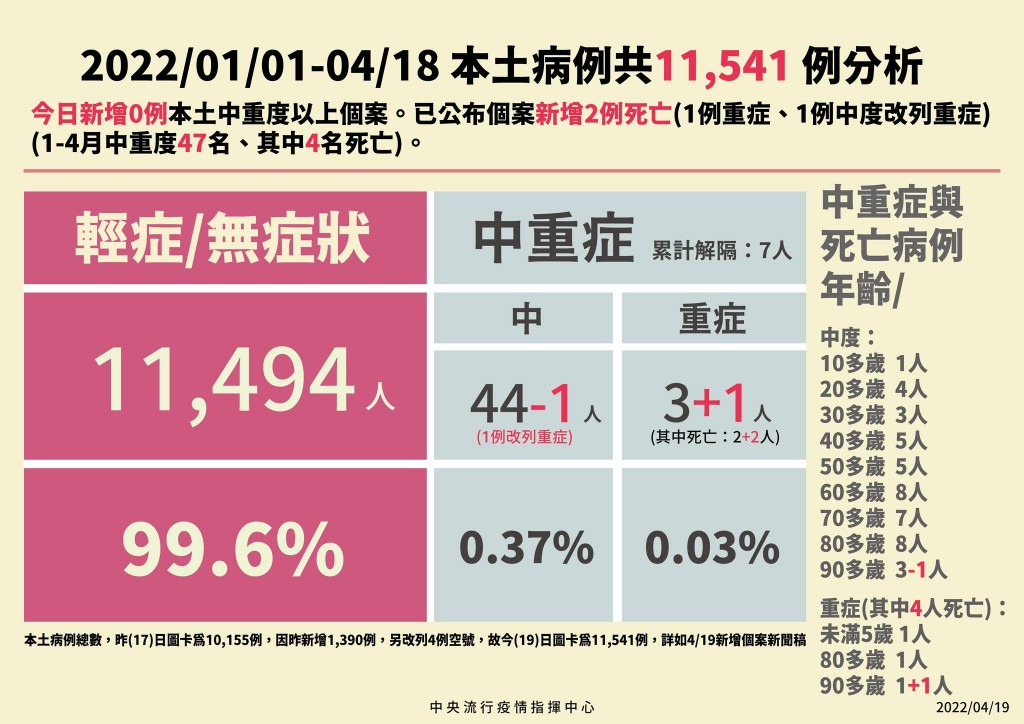 4/19台灣本土+1626　增2例死亡　為9旬翁和2歲男童