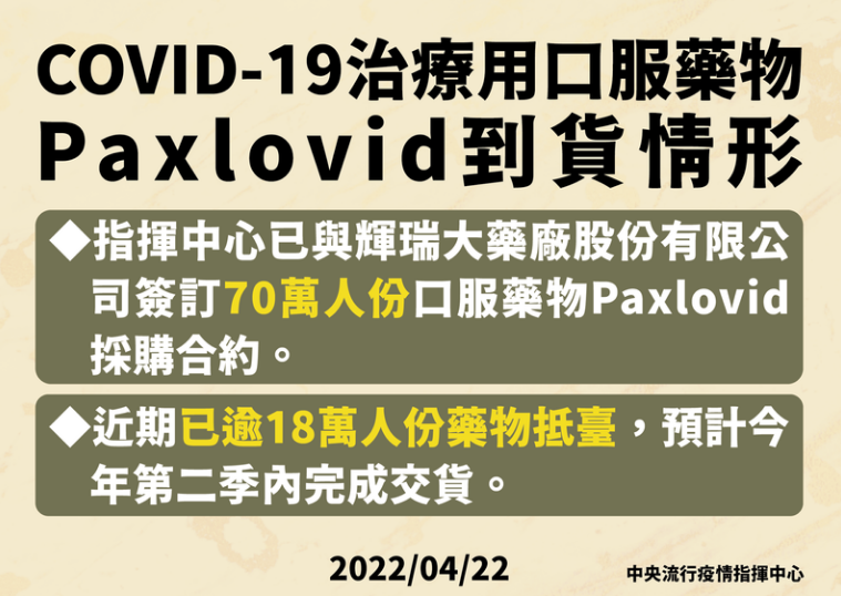 小心服用！18萬份輝瑞口服藥「Paxlovid」將抵台灣　健保署示警10大類禁忌藥物