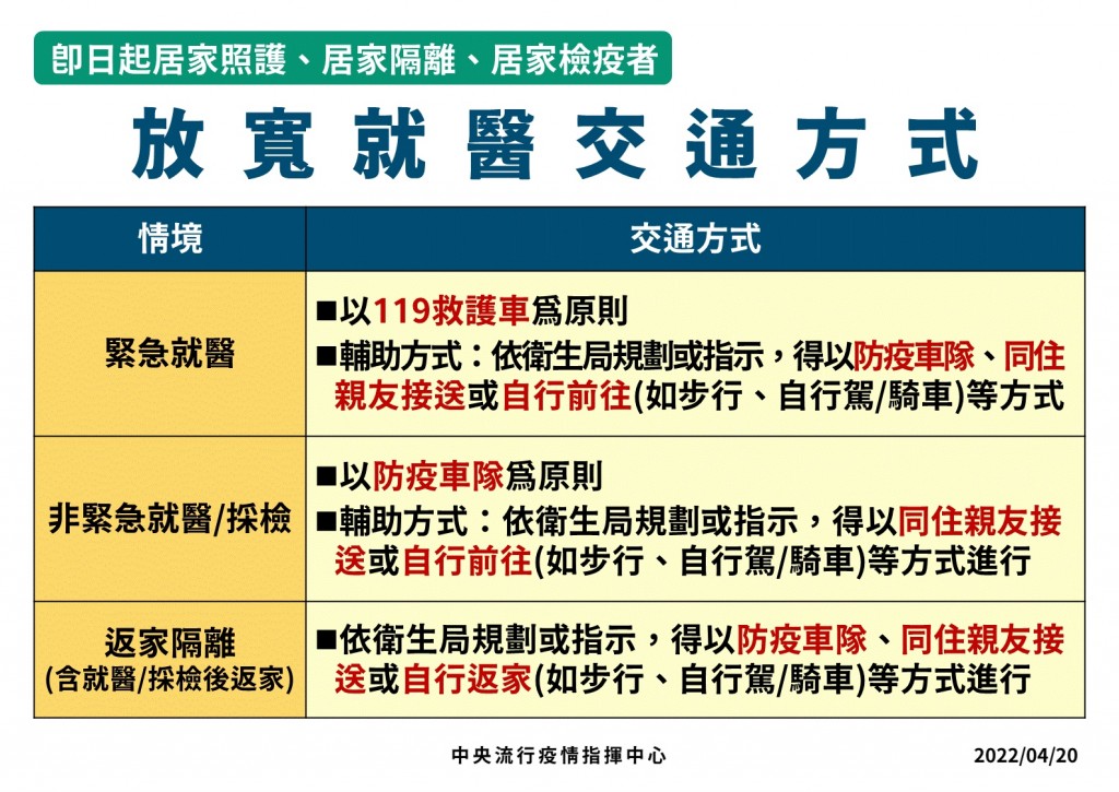 【圖解報你知】台灣指揮中心最新視訊診療、「3+4」隔離檢疫、確診因應措施　