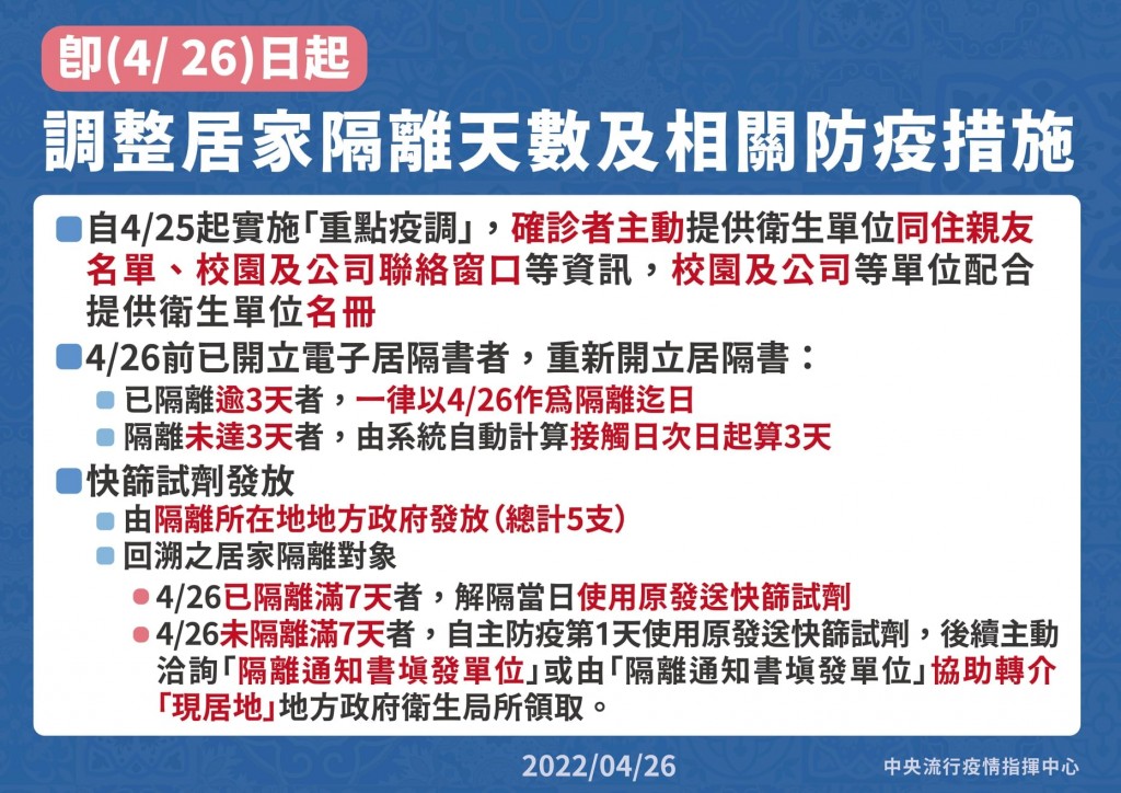 【更新】4/23台灣本土確診4126境外78例　陳時中與6縣市首長開會•居家隔離縮短為7天有共識