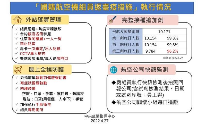 台灣指揮中心自5月1日零時起　調整國籍航空機組員返台檢疫防疫措施