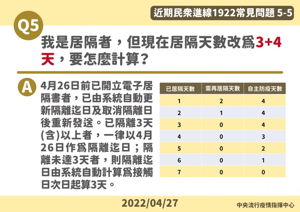 台灣「3+4」最新居隔措施怎麼計算？ 1922五大常見問題一次看