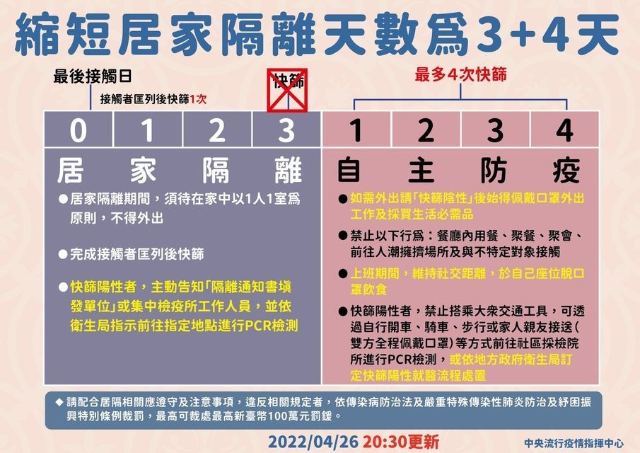 台灣「居家隔離3+4」新制4/26上路！即起取消第3天快篩　第4天陰性可外出