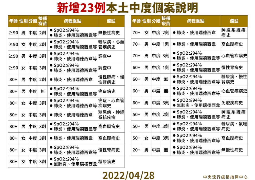 4/28台灣本土+11353　新增5重症23中症　另有2個案死亡