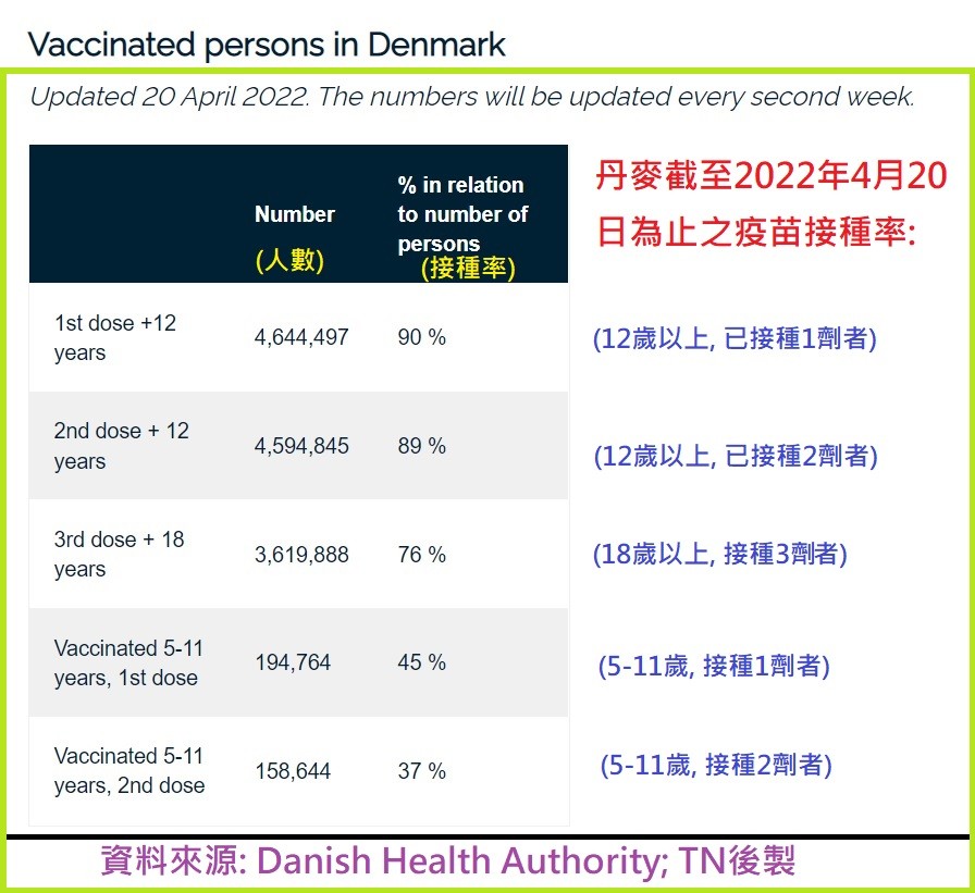 更新【全球第一】丹麥停止疫苗接種計畫! 感染人口達七成、疫苗覆蓋率高「疫情穩定控制中」