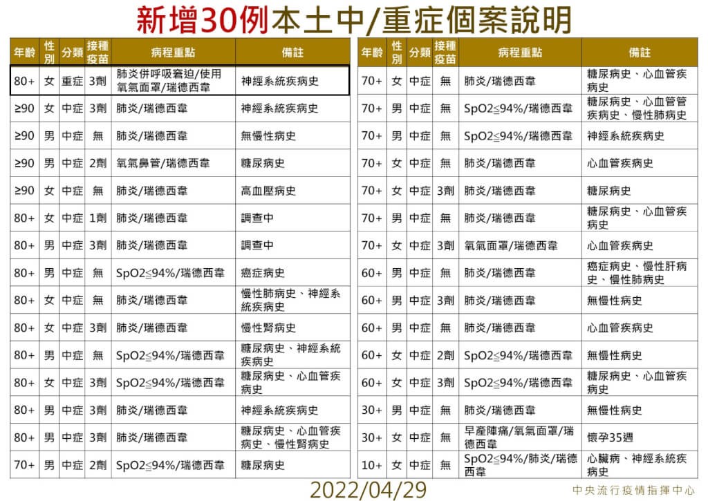 4/29台灣本土+11974　新增2例死亡、30例中重症　最小患者僅10多歲　未打疫苗