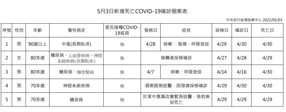 單日破2萬！5/3台灣本土+23102　中重症+25　另增5人死亡　皆無接種疫苗
