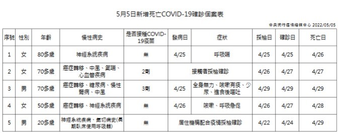 5/5台灣本土+30035　中重症增73例　另增5人死亡　20多歲男中症轉重症亡
