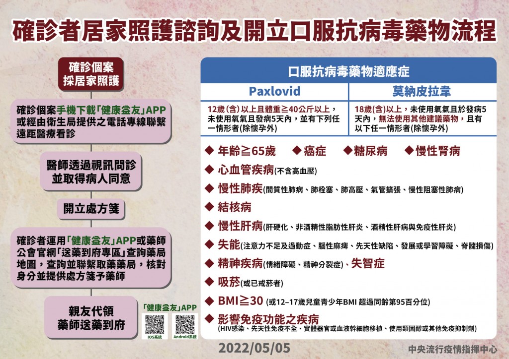 【一圖看懂】台灣新冠確診者居家照護可申請口服藥　13類族群適用