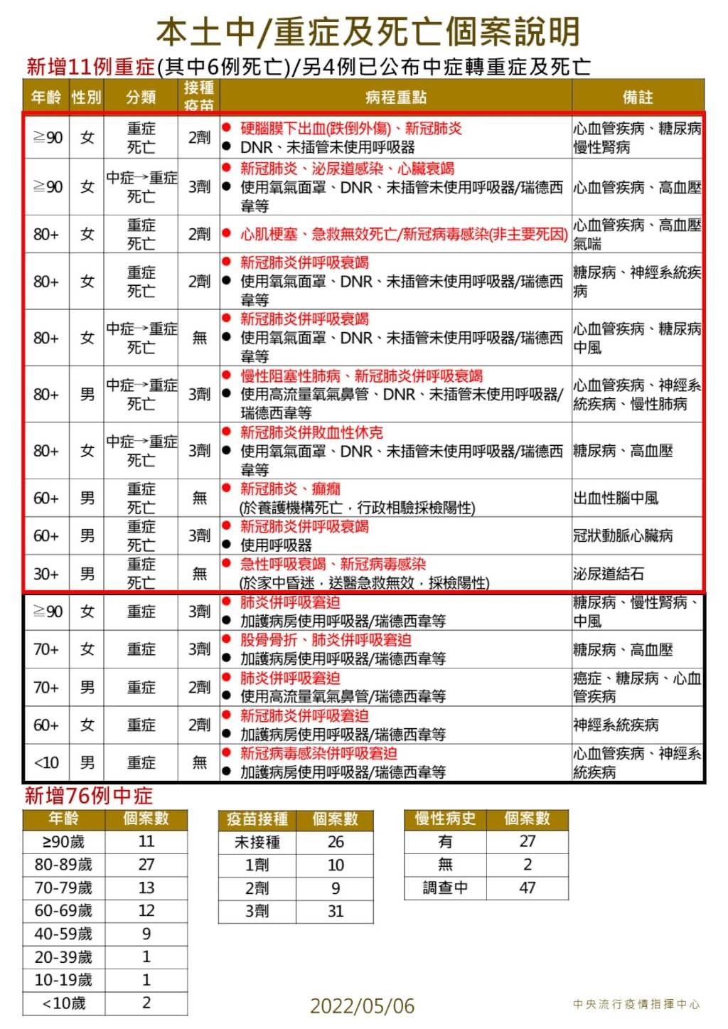 5/6台灣本土+36168　增10例死亡個案、11例重症及76中症病例