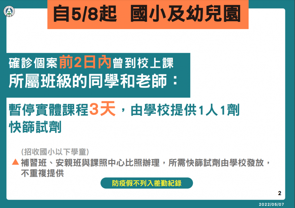 台灣各級學校、補習班「確診停課標準」放寬　5月8日起不再全校停課　　