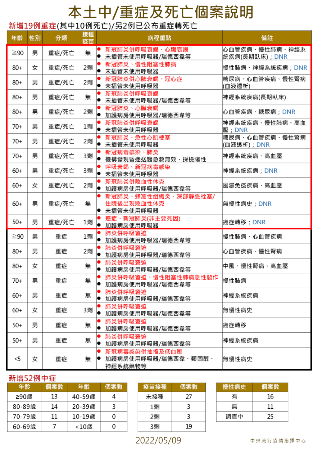 5/9台灣本土+40263　死亡+12　入境居家檢疫即起縮短為「7+7」