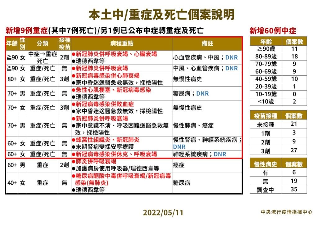 【5/11台灣本土+57188　死亡+8】BNT兒童疫苗預計16日清晨抵台　施打時間恐延至5/20之後