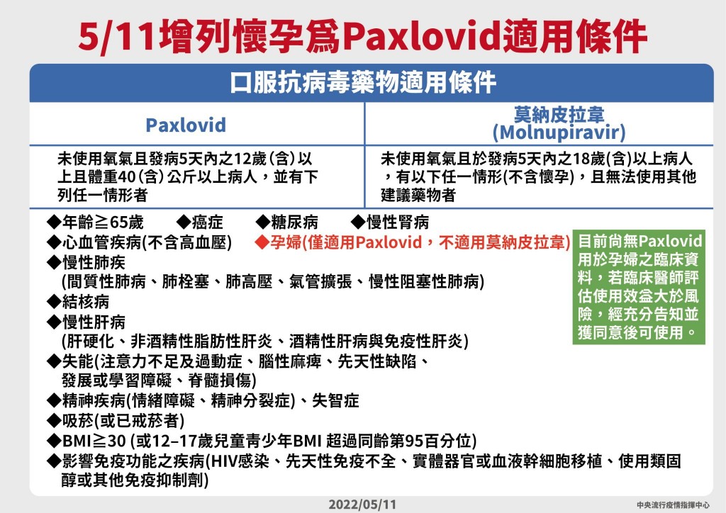 孕婦染疫可吃「抗病毒藥物」了！5/11起台灣指揮中心開放使用「輝瑞口服藥Paxlovid」