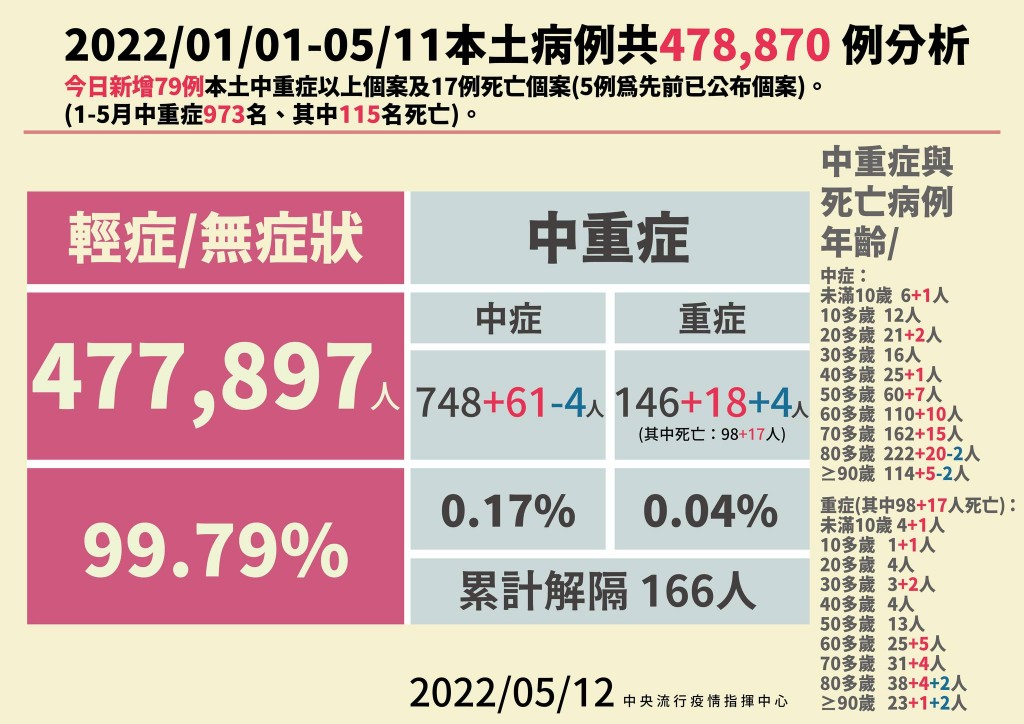 5/12台灣本土+65385　另增17人死亡　皆為60歲以上長者