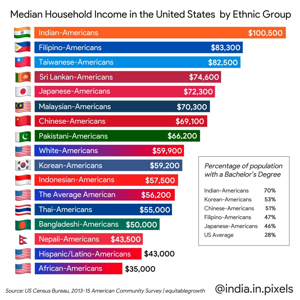 What is the highest earning ethnicity in America?