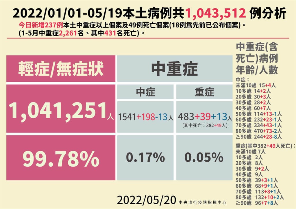 5/20台灣本土+85720　中重症增237例　另有49死　其中3例30多歲、未打疫苗