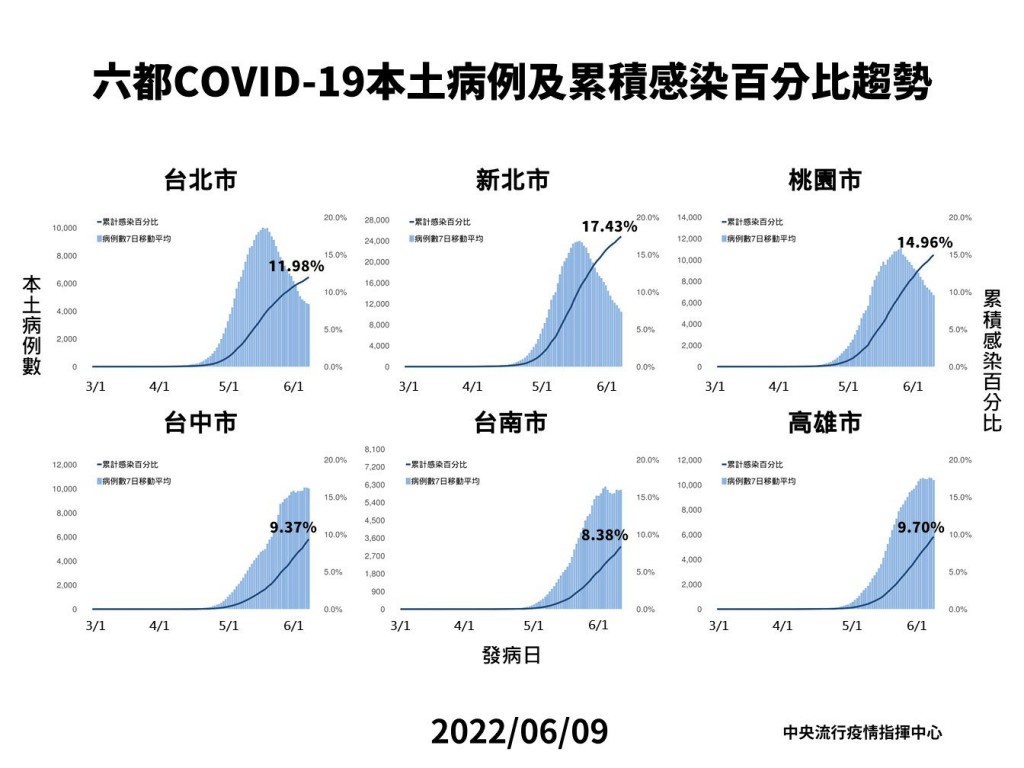 台灣6/9新增72967確診•含72921本土及46例境外移入　陳時中：疫情呈下降趨勢
