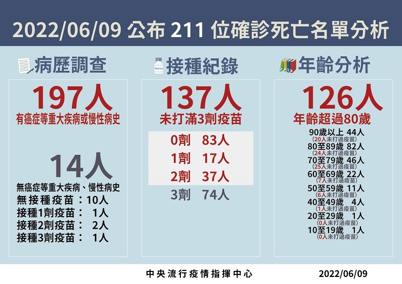 【孩童確診後6週很關鍵】台灣第2例MIS-C個案、連7天高燒40度　指揮中心：打1劑疫苗可降9成風險