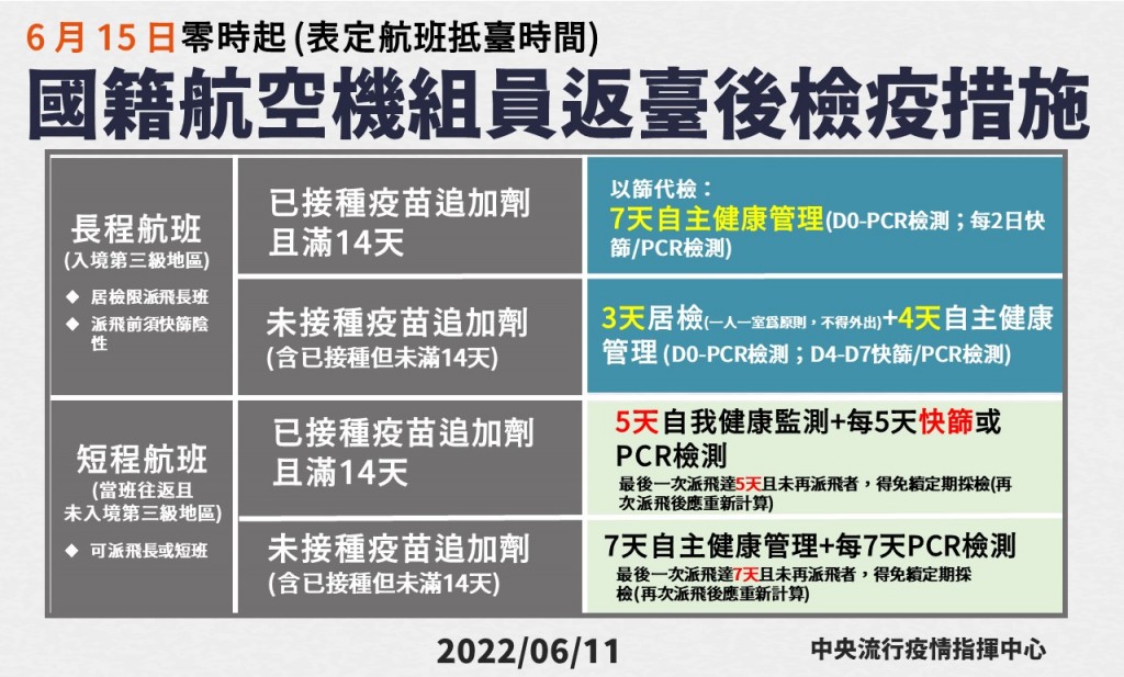 指揮中心宣布: 自6/15零時起　調整國籍航空機組員返回台灣「以篩代檢」之檢疫防疫措施