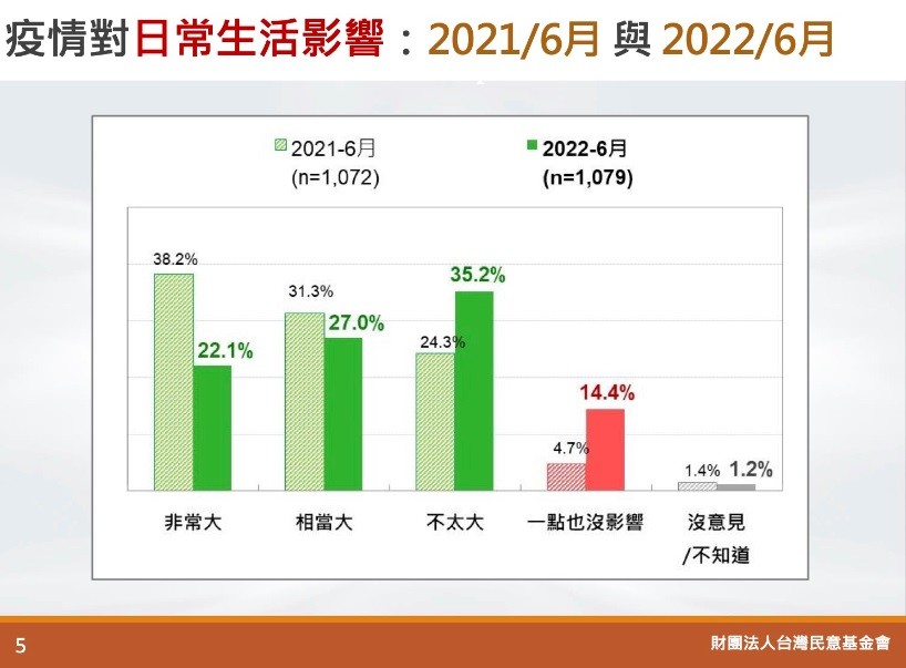 最新民調: 5成8台灣民眾工作與收入受疫情衝擊•5成2欣賞衛福部長陳時中