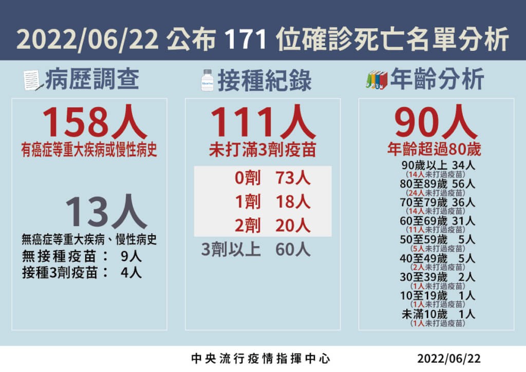 6/22台灣本土+52 213　死亡+171　增一例9歲男童MIS-C個案