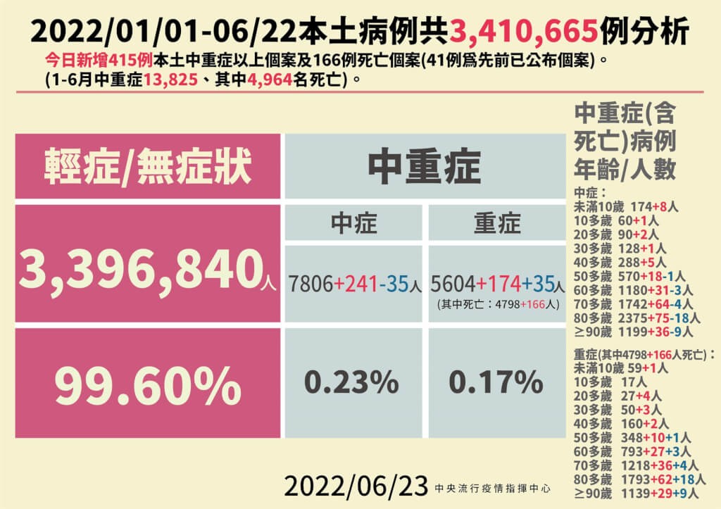 6/23台灣本土+48283　死亡+166　1歲男嬰呼吸窘迫、胸凹　為第8例兒童哮吼重症　加護病房觀察中