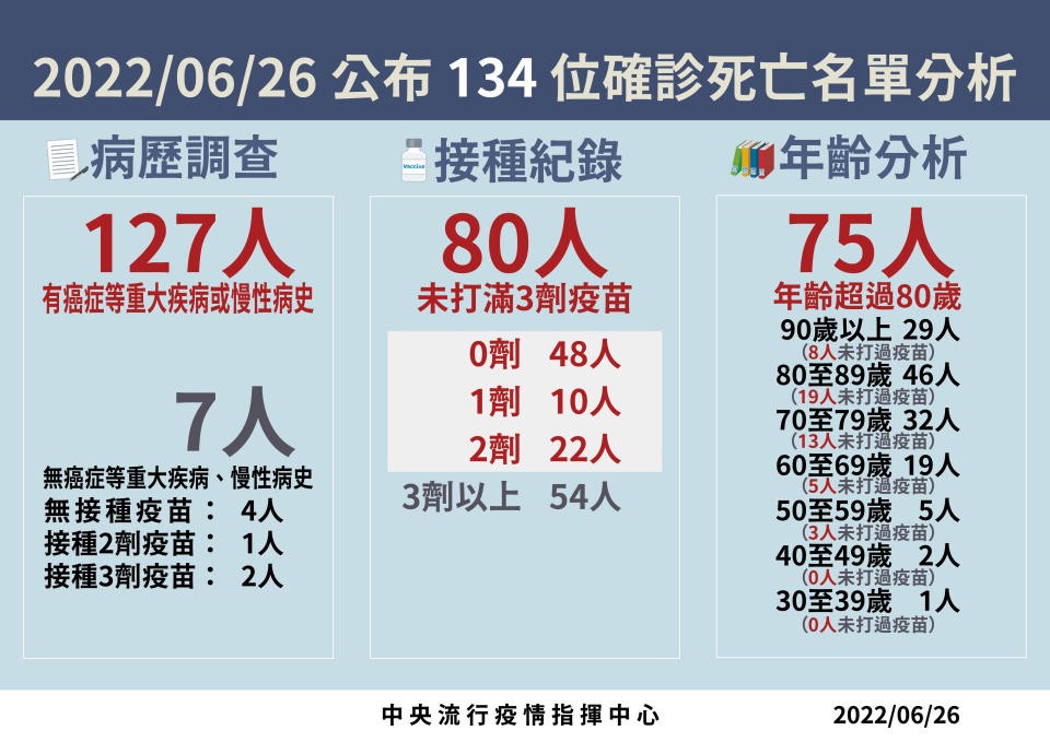 (更新）6/26台灣新增39,586例本土 134例死亡