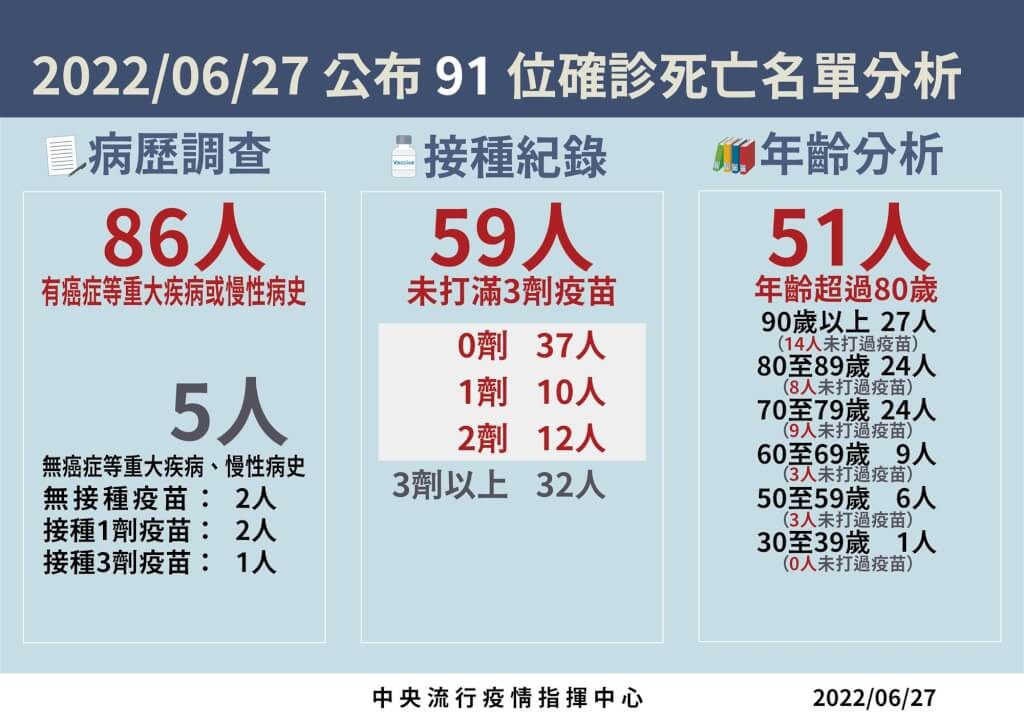 6/27台灣本土+28489　死亡+91　邊境攔截61例Omicron BA.4及BA.5　佔入境確診者半數以上