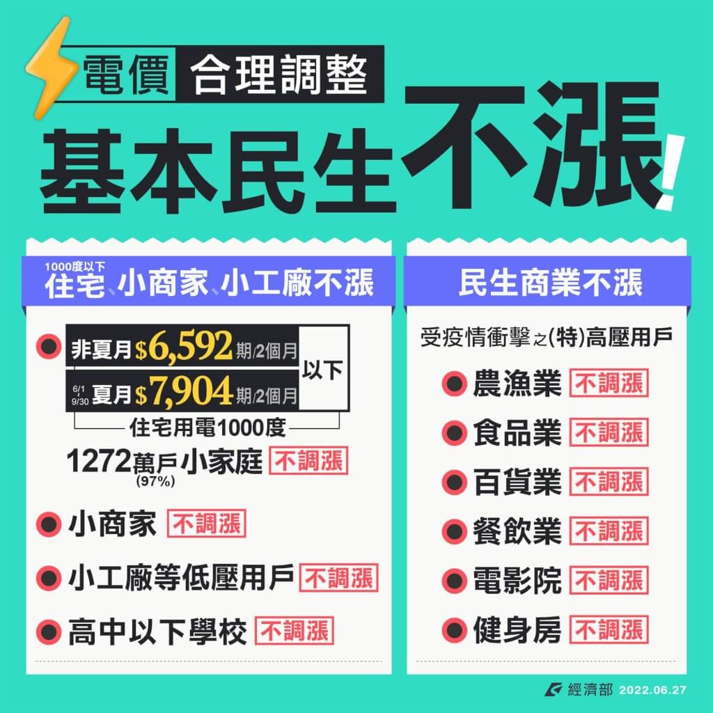 【漲大戶不漲民生】台灣宣布電價調漲 產業大戶漲15%、千度以下住宅與小商家不影響