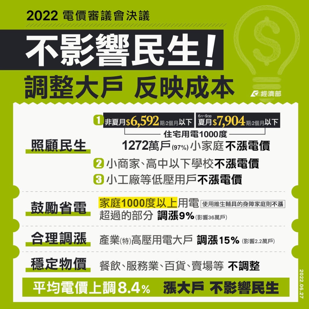 【漲大戶不漲民生】台灣宣布電價調漲 產業大戶漲15%、千度以下住宅與小商家不影響