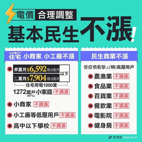 Taiwan’s electricity price rises by 15% for largescale consumers