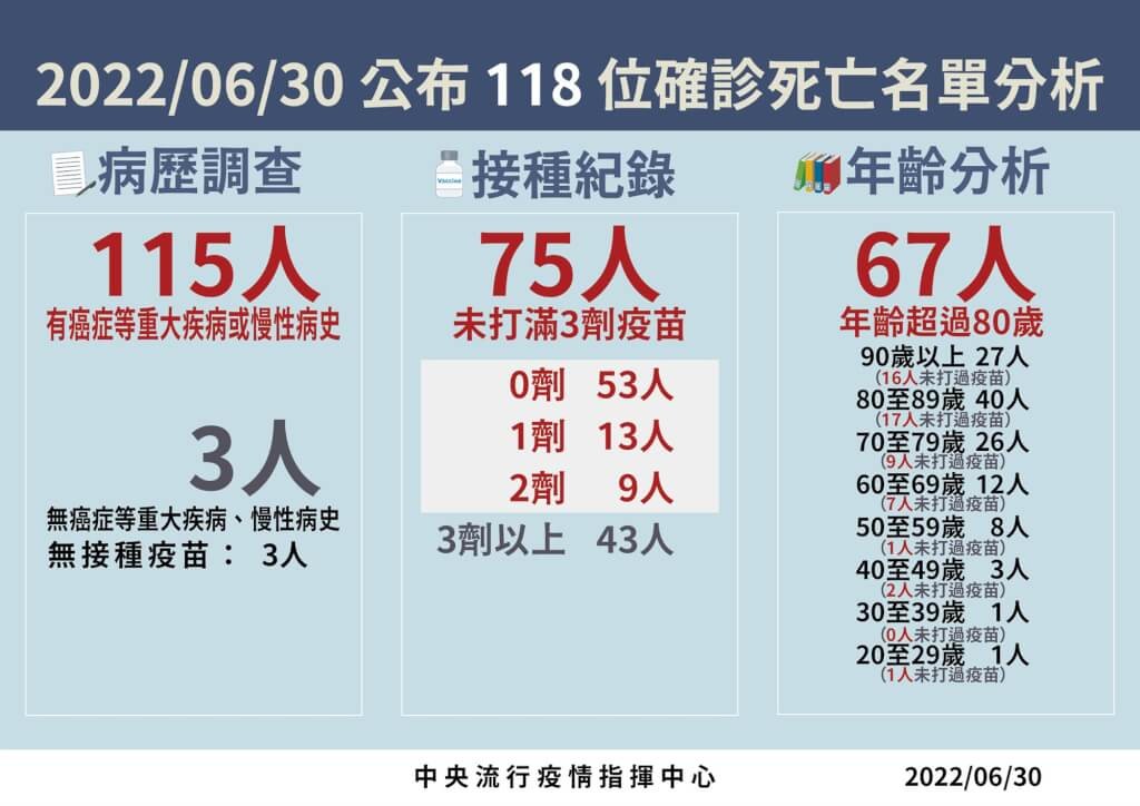 6/30台灣本土+38846　死亡+118　MIS-C增8例　7個月大男嬰成最年幼個案