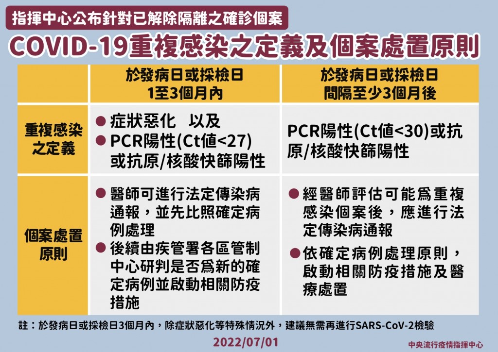 【更新】台灣7/1新增35699本土101境外移入個案　指揮中心公布「重複感染」定義及處置原則
