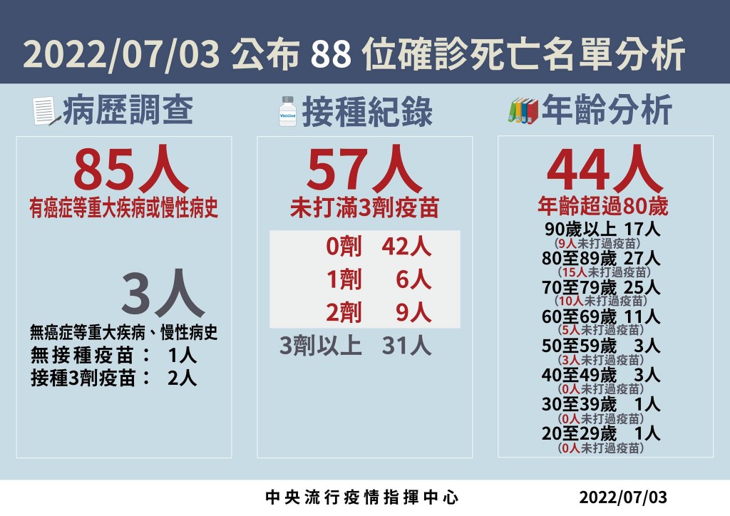 7/3台灣本土+32567　死亡+88　增2例「孩童多系統炎症徵候群」個案　累計25例MIS-C