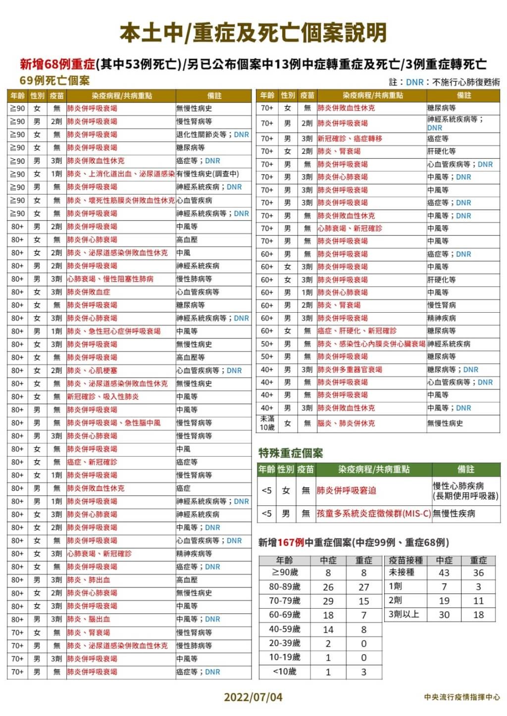 7/4台灣本土+23045　死亡+69　BNT兒童疫苗全數到貨共220.32萬劑