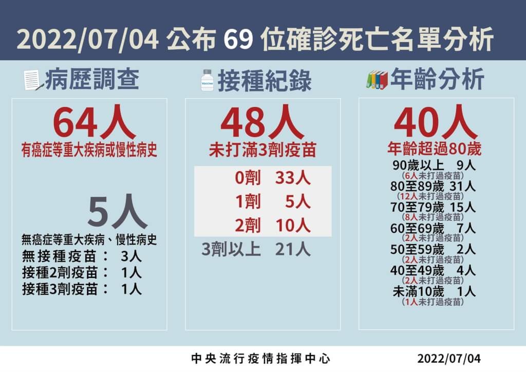 7/4台灣本土+23045　死亡+69　BNT兒童疫苗全數到貨共220.32萬劑