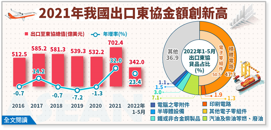 受惠疫後新興應用科技擴展　2021年台灣出口東協突破700億美元