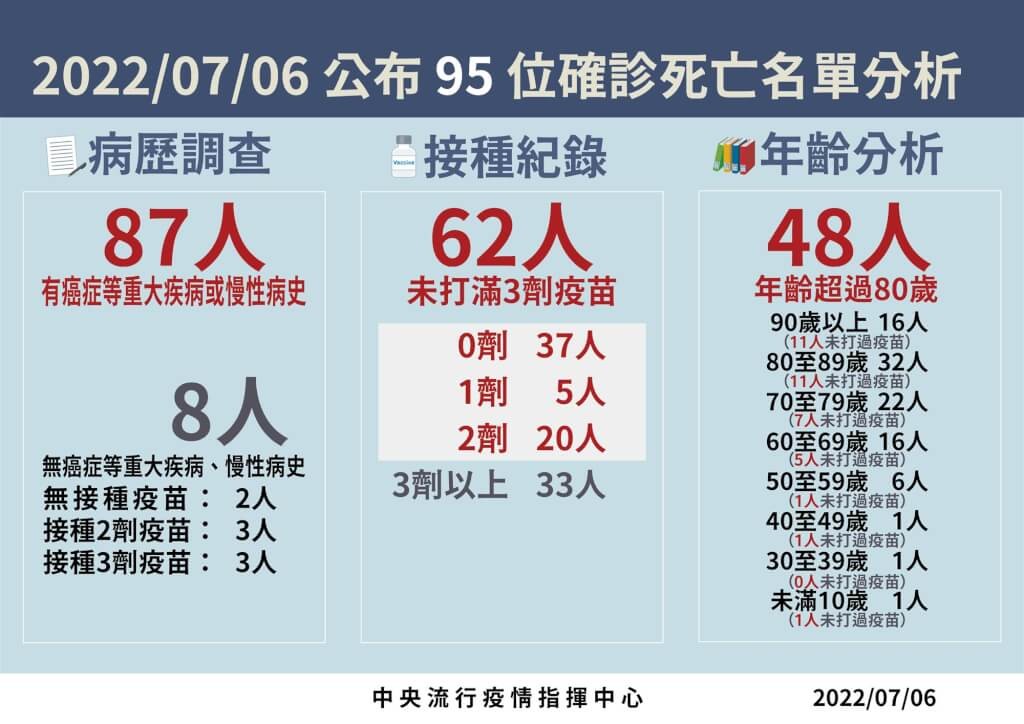 7/6台灣本土+34499　死亡+95　增3例MIS-C個案　另有1歲男童因共病過世