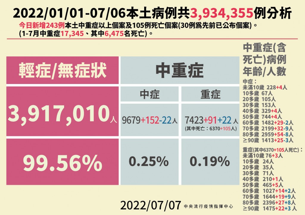 【新冠疫情日更】7/7台灣本土+31462 死亡+105 擴大入境總人數至每週4萬