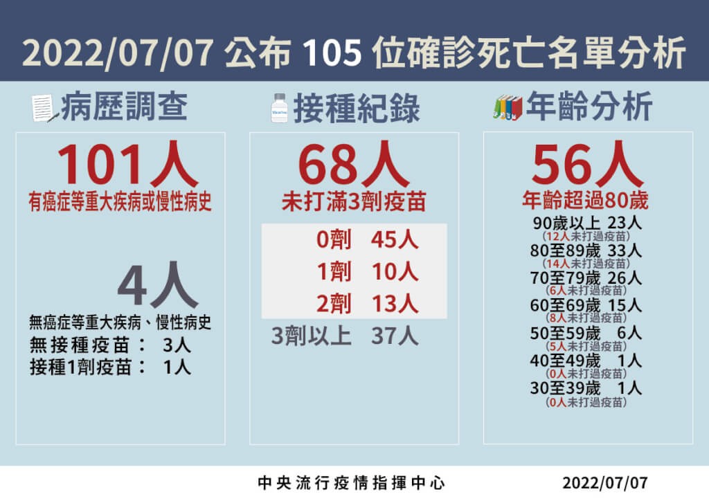 【新冠疫情日更】7/7台灣本土+31462 死亡+105 擴大入境總人數至每週4萬