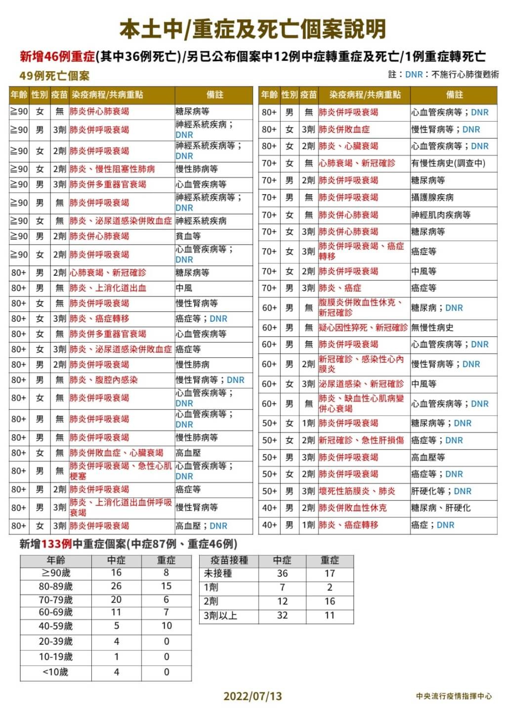 7/13台灣本土增29849確診、49死　40多歲糖尿病、肝硬化男確診當天死亡