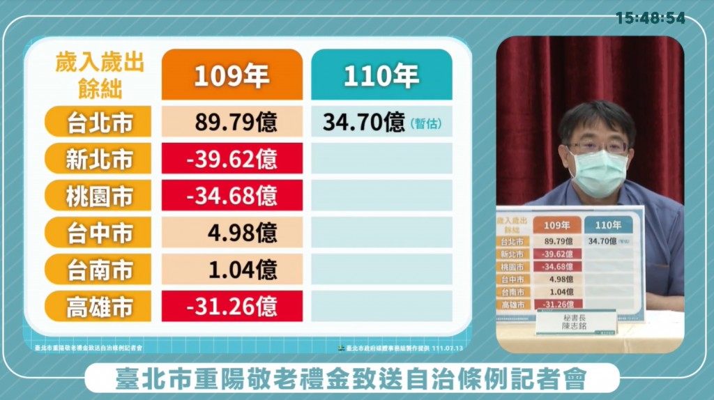 台北市副市長黃珊珊宣布: 明年112年恢復發放「重陽敬老金」1200元