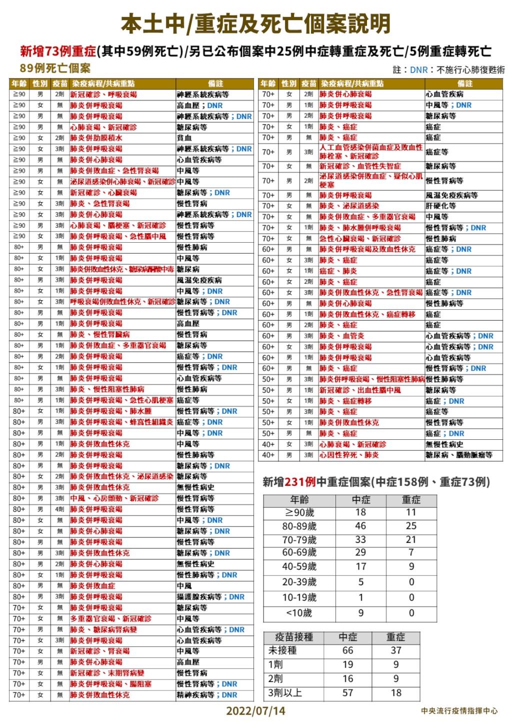 7/14台灣本土增27597例確診、89死　40多歲女、無慢性病史　家中昏迷送醫不治