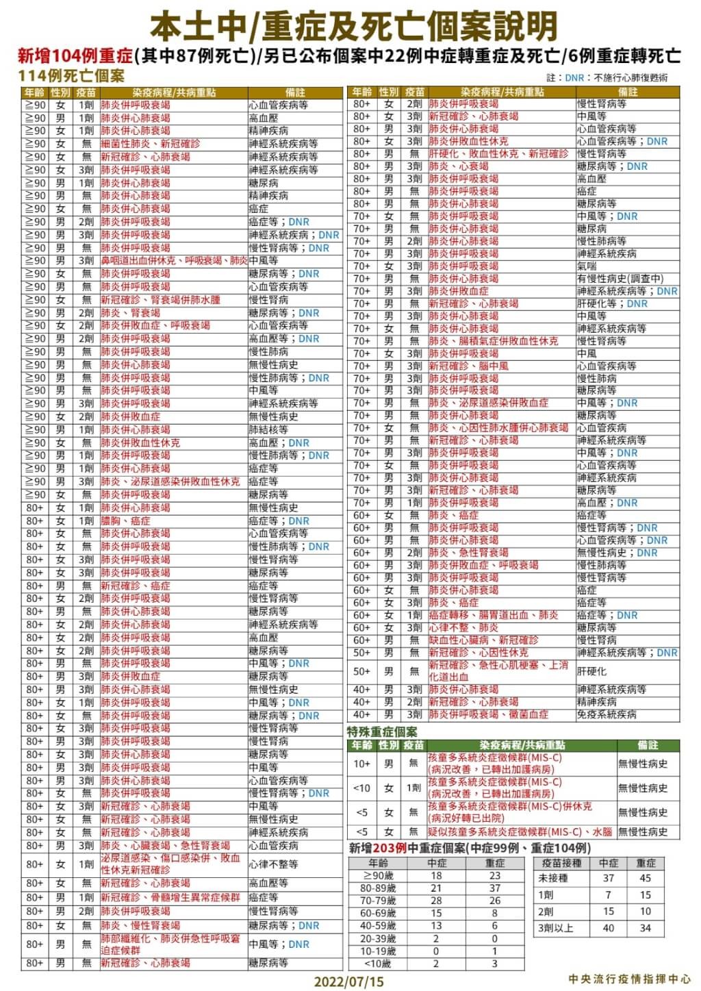 7/15台灣本土+25223　死亡+114　增4例MIS-C個案　最小個案僅7個月大
