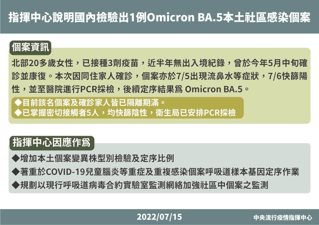 台灣首例Omicron BA.5本土感染！20多歲女、重複感染、無海外旅遊史