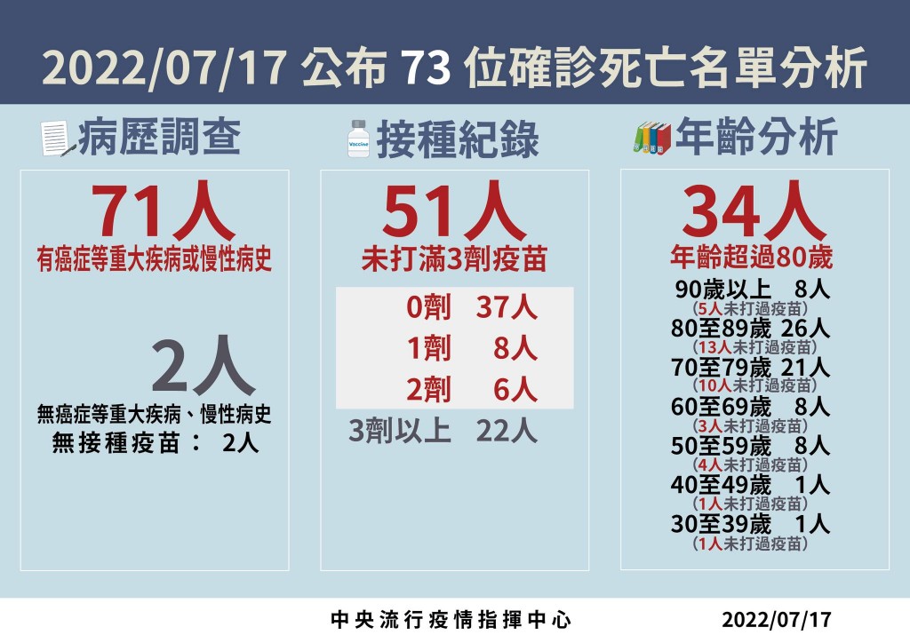 7/17台灣本土+24196　死亡+73　增4例MIS-C　另有9月大嬰細支氣管炎加護治療中